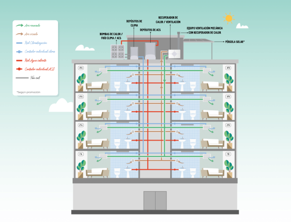 Fin de las calderas de gas. Instalaciones colectivas Grupo Lobe
