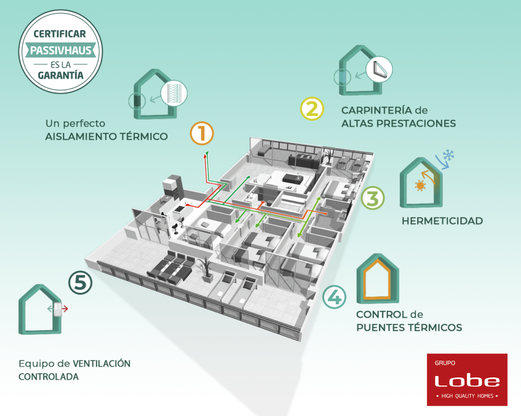 5 principios Passivhaus